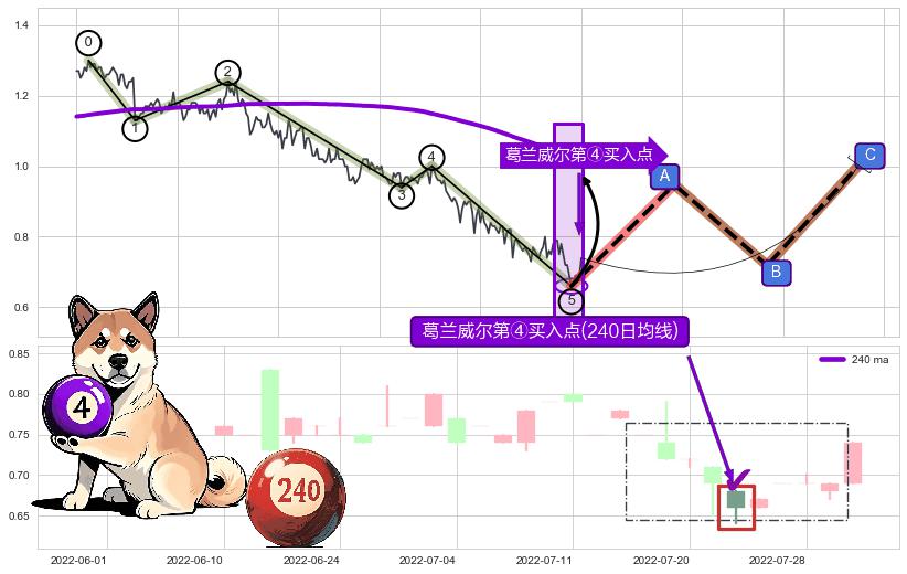 葛兰威尔第④买入点 ➕ 调整浪ABC