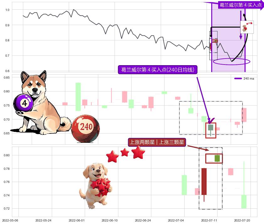 上涨两颗星 | 上涨三颗星+双针探底+早晨之星（黎明之星） ➕ 葛兰威尔第④买入点