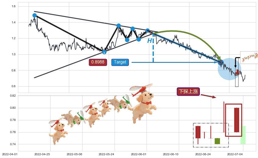 下探上涨+低位并排阳线+上涨两颗星 | 上涨三颗星+单针探底（定海神针）+低档五阳线+双针探底+曙光初现形态+上涨身怀六甲+看涨(低位)倒锤头线+早晨之星（黎明之星）+底部尽头线（上山虎）+两红夹一黑 ➕ 突破整理