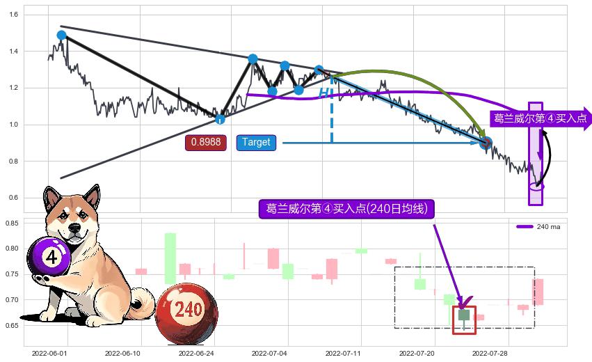 葛兰威尔第④买入点 ➕ 突破整理