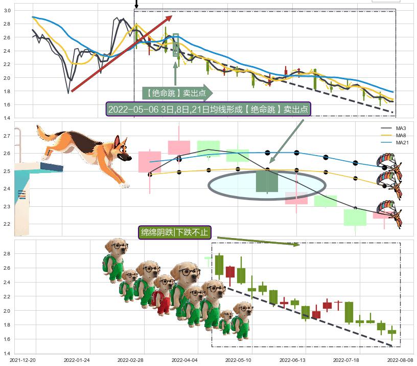 绵绵阴跌|下跌不止 ➕ 【绝命跳】卖出点