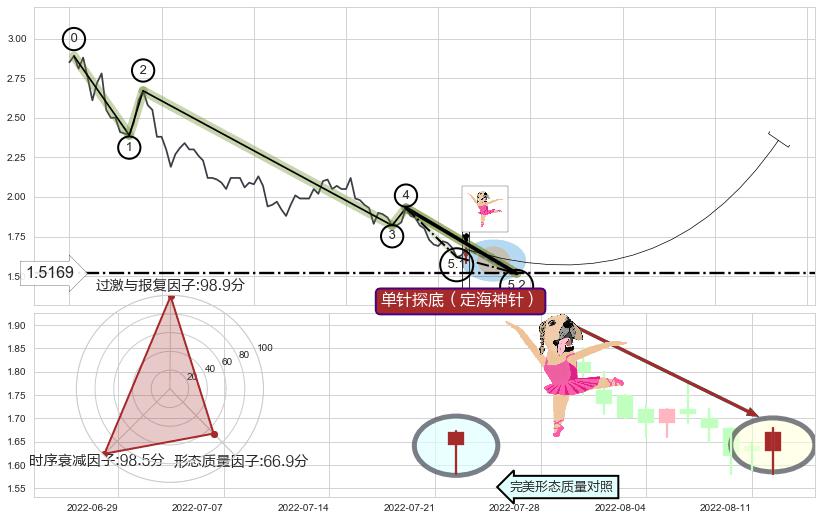 单针探底（定海神针）+上涨镊子线（U形磁铁）+双针探底 ➕ 5浪主体