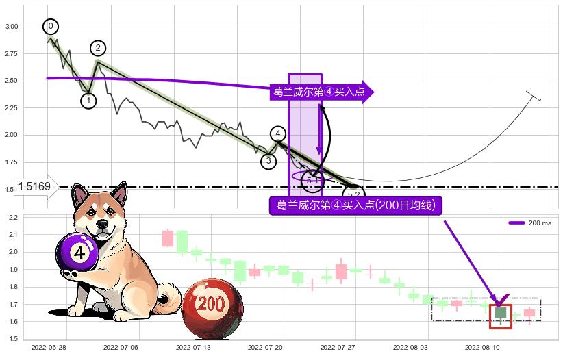 葛兰威尔第④买入点+【高山滑雪】买入点 ➕ 5浪主体