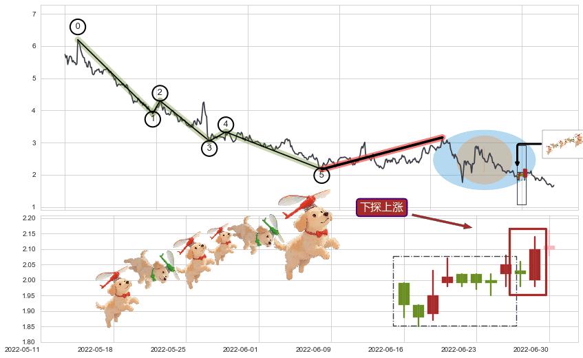 下探上涨+降势受阻+上涨两颗星 | 上涨三颗星+两红夹一黑+单针探底（定海神针）+锤头线（锤子线）+上探下跌+下降覆盖线+下跌抵抗+下跌两颗星 ｜ 下跌三颗星+下降三部曲（降势三鹤）+空方炮+两黑夹一红+下跌Pinbar组合信号+吊颈线（上吊线）+看跌(高位倒锤头)流星线+升势停顿+绵绵阴跌|下跌不止+下跌螺旋桨 ➕ 调整浪ABC