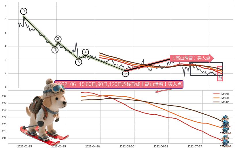 【高山滑雪】买入点+葛兰威尔第⑧卖出点+【死亡谷】卖出点+【绝命跳】卖出点+【断头铡刀】卖出点+【战机起航】卖出点 ➕ 调整浪ABC