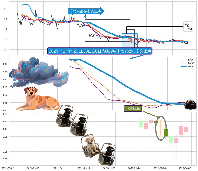下跌抵抗+倾盆大雨 ➕ 【乌云密布】卖出点