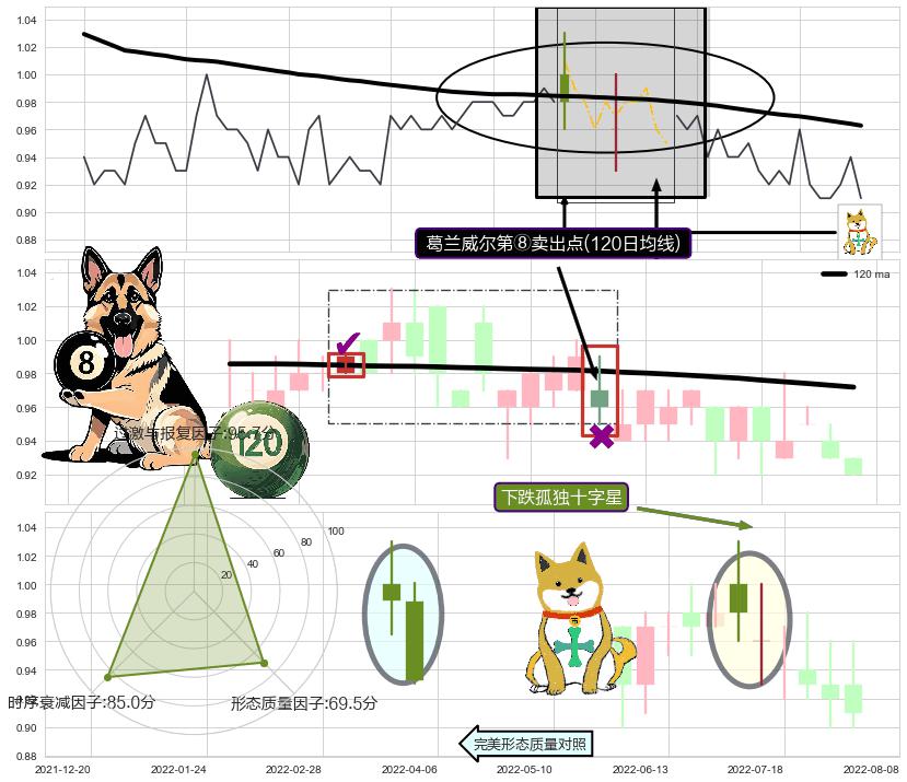 下跌孤独十字星 ➕ 葛兰威尔第⑧卖出点