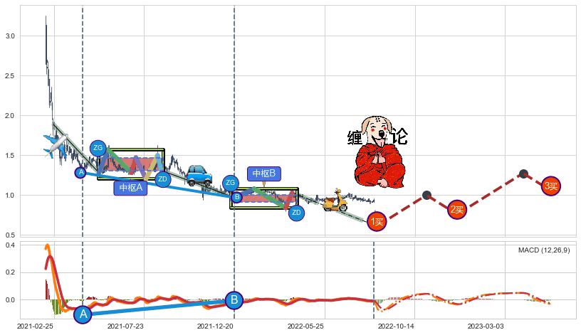 缠论买卖点分析
