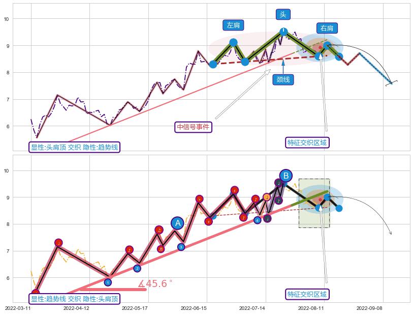趋势线+调整浪ABC+谐波(XABCD)+突破整理 ➕ 突破整理