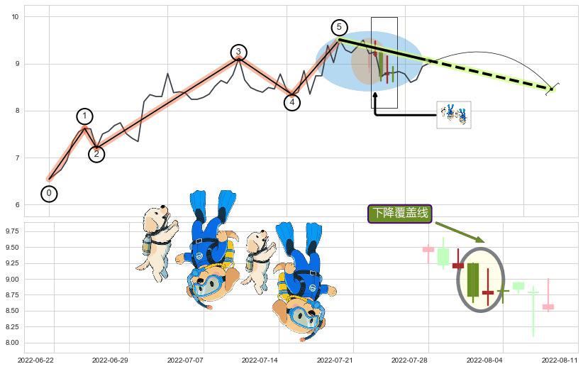 下降覆盖线+下跌抵抗+下降三部曲（降势三鹤）+射击之星形态+下跌身怀六甲+黄昏之星（夜星） ➕ 调整浪ABC