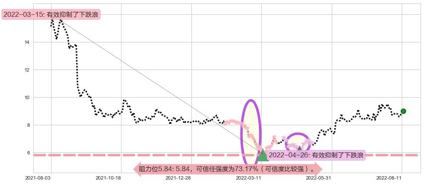 天能动力阻力支撑位图-阿布量化