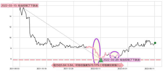 天能动力阻力支撑位图-阿布量化