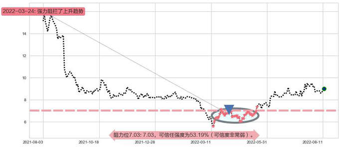 天能动力阻力支撑位图-阿布量化