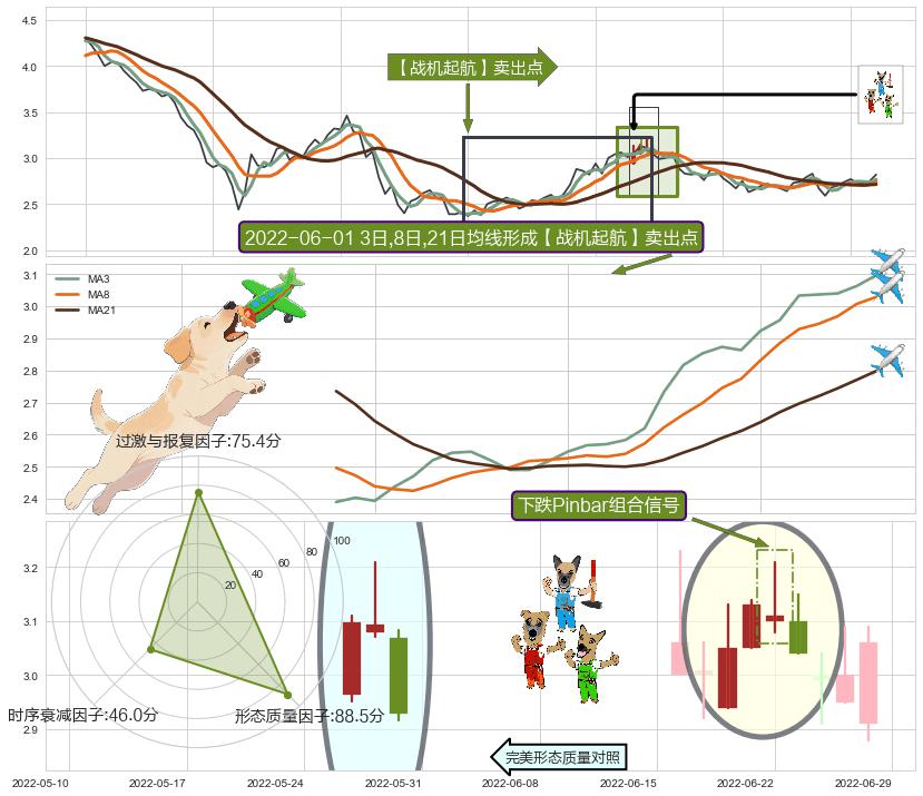 下跌Pinbar组合信号+升势受阻+墓碑十字线（墓碑线）+升势停顿+倾盆大雨 ➕ 【战机起航】卖出点