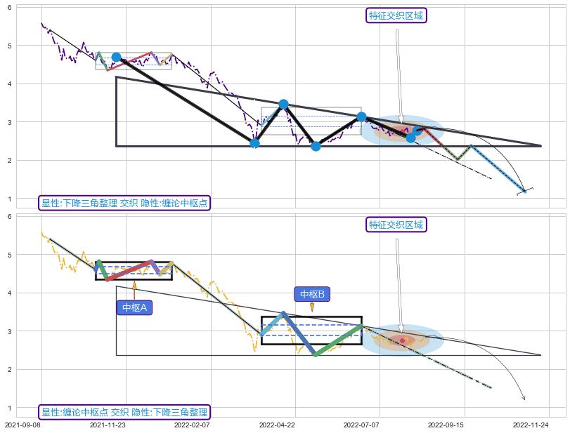 缠论中枢点 ➕ 突破整理