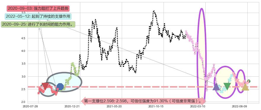 天工国际阻力支撑位图-阿布量化