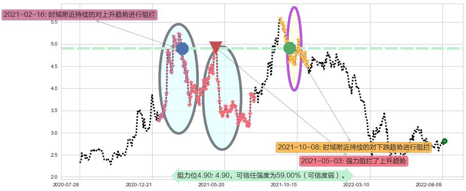 天工国际阻力支撑位图-阿布量化
