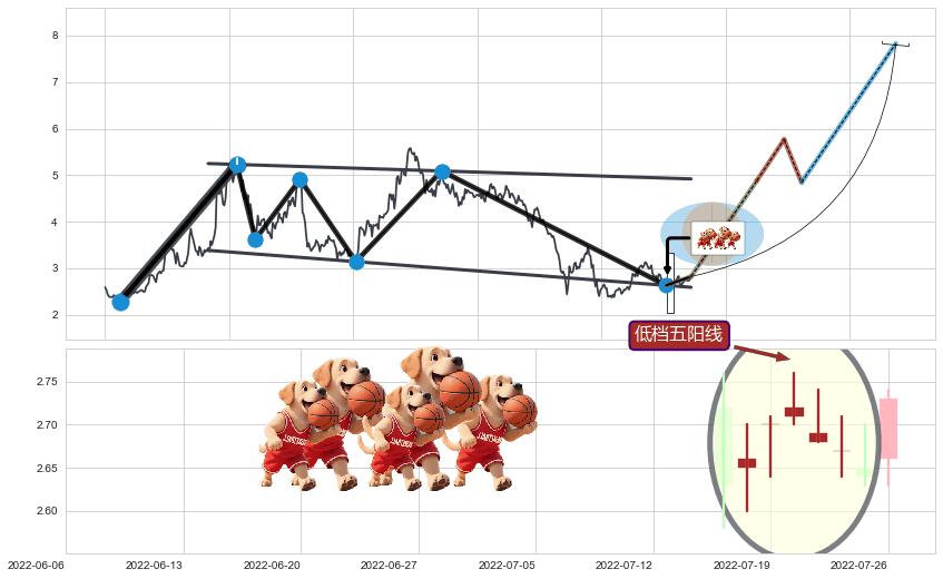 低档五阳线+上涨Pinbar组合信号+上涨孤独十字星+两红夹一黑+上涨镊子线（U形磁铁）+下跌Pinbar组合信号+升势受阻+升势停顿+墓碑十字线（墓碑线）+黄昏之星（夜星）+倾盆大雨+看跌(高位倒锤头)流星线+下跌螺旋桨 ➕ 突破整理