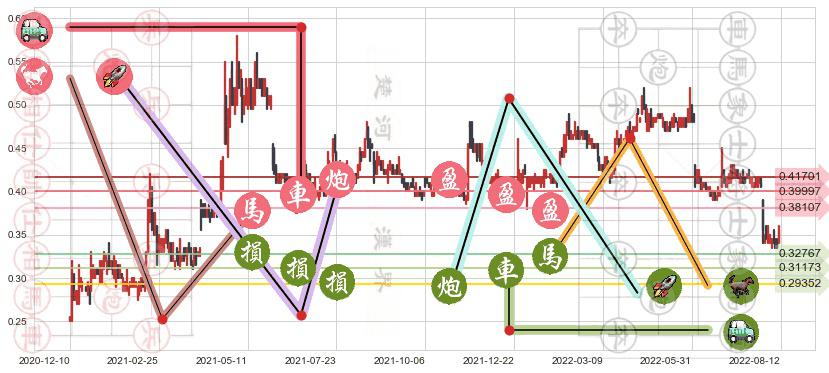 神冠控股(hk00829)止盈止损位分析