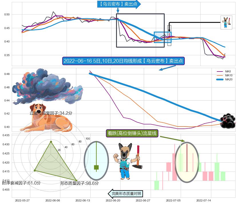 看跌(高位倒锤头)流星线+下跌两颗星 ｜ 下跌三颗星 ➕ 【乌云密布】卖出点