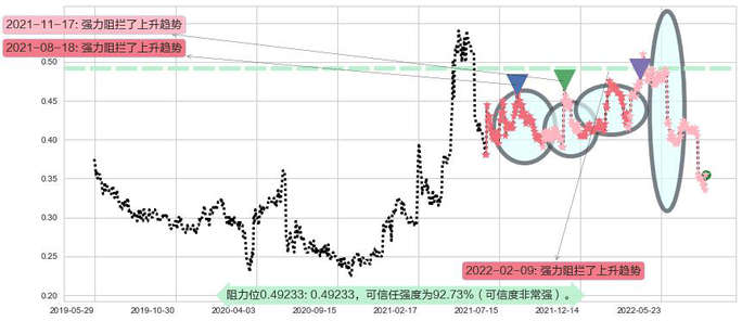 神冠控股阻力支撑位图-阿布量化