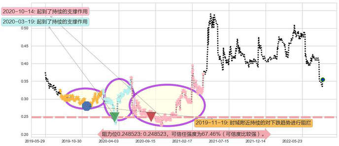 神冠控股阻力支撑位图-阿布量化