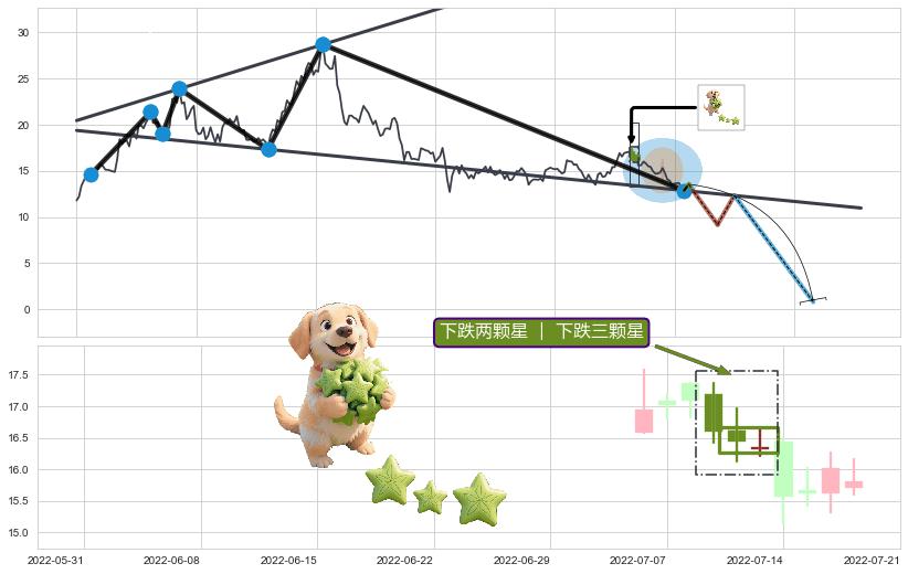 下跌两颗星 ｜ 下跌三颗星+顶部尽头线（下山虎）+乌云盖顶+下降三部曲（降势三鹤）+三只乌鸦+阴包阳(穿头破脚) ➕ 突破整理