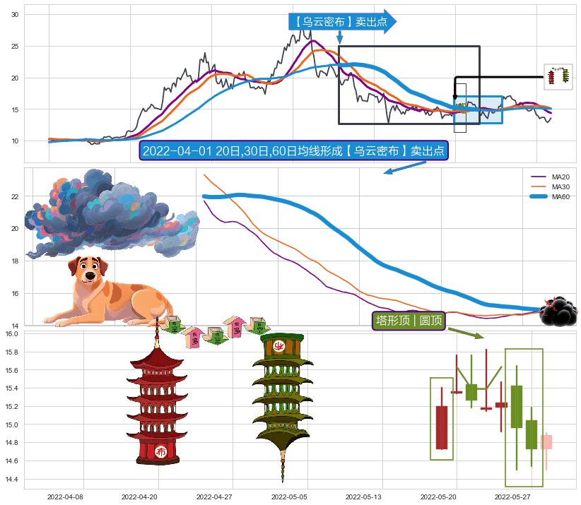 塔形顶 | 圆顶+上探下跌+看跌(高位倒锤头)流星线+徐缓下降+下跌Pinbar组合信号+淡友反攻+下跌孤独十字星 ➕ 【乌云密布】卖出点