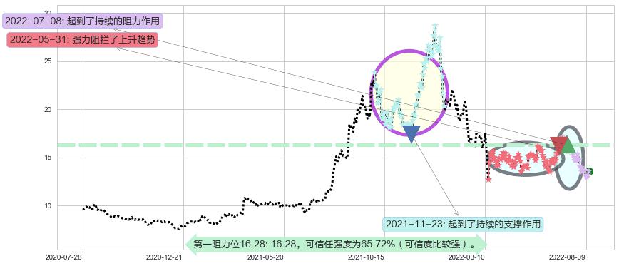 华润电力阻力支撑位图-阿布量化