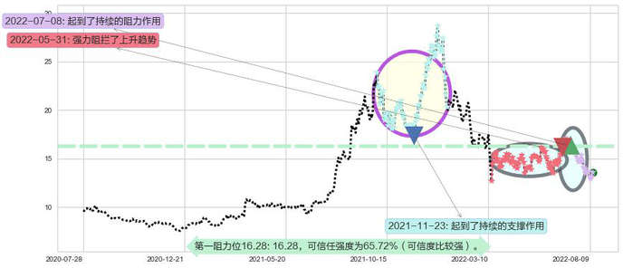 华润电力阻力支撑位图-阿布量化