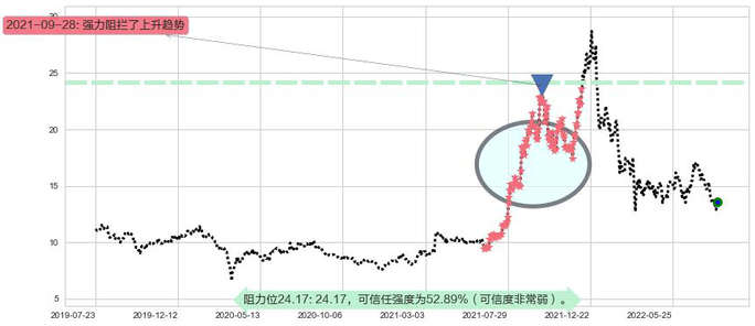 华润电力阻力支撑位图-阿布量化