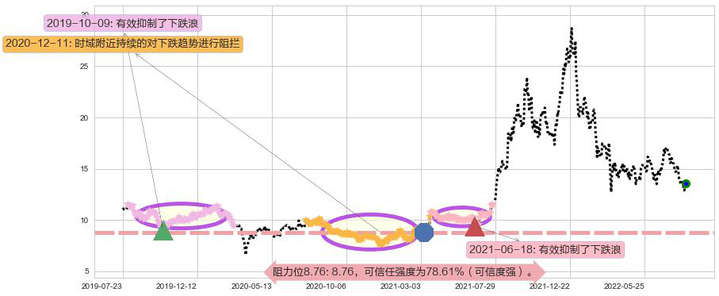 华润电力阻力支撑位图-阿布量化