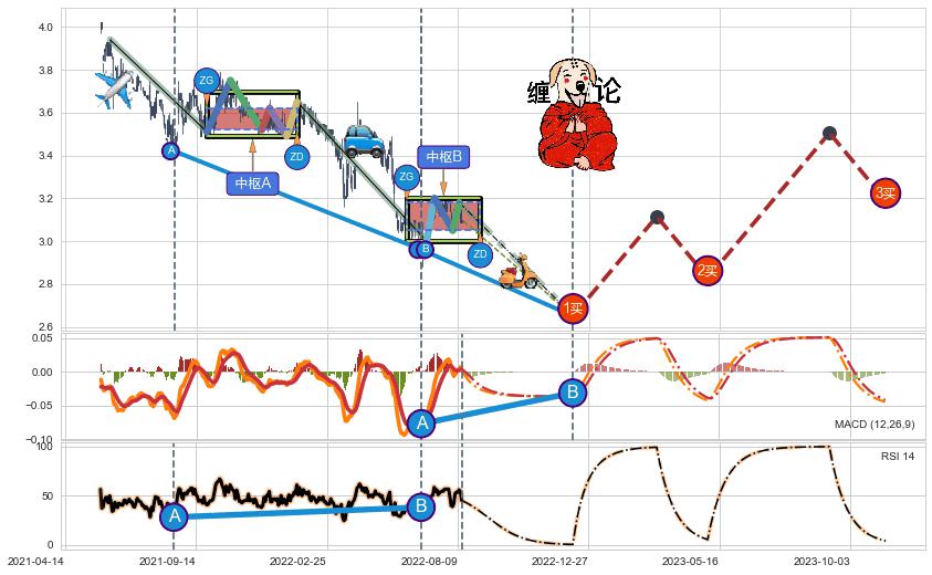 缠论买卖点分析