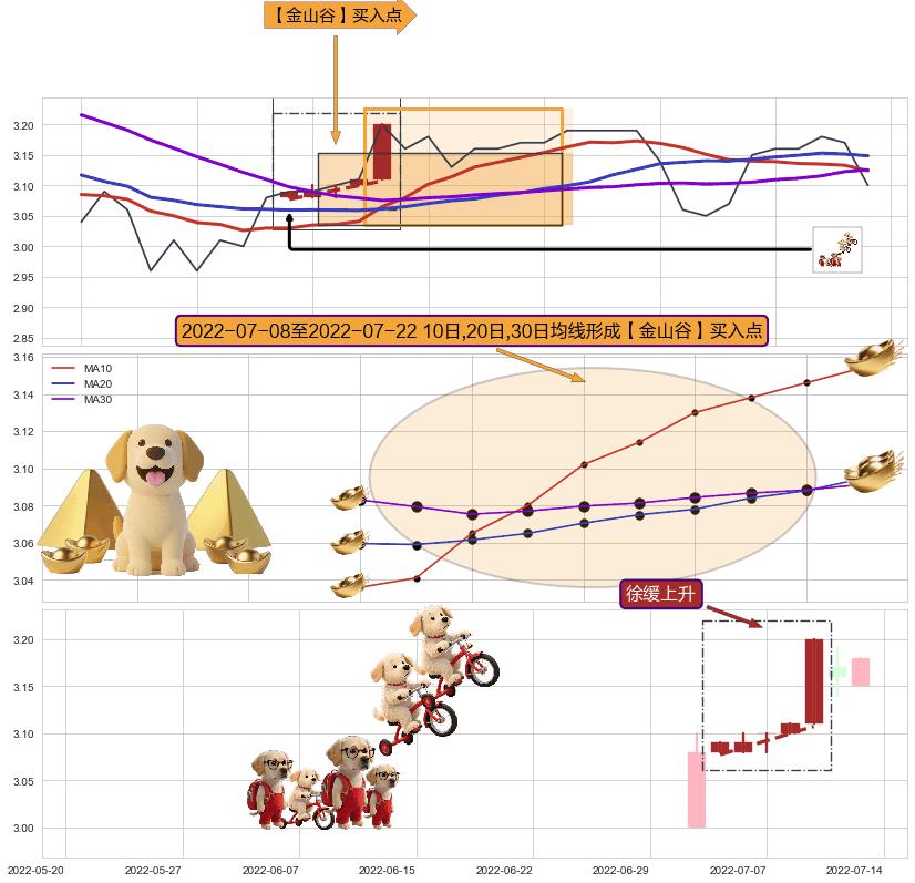 徐缓上升+两红夹一黑+上涨镊子线（U形磁铁） ➕ 【金银山谷】买入点