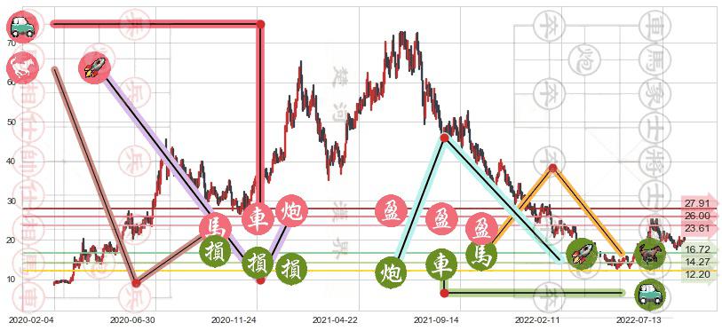 微创医疗(hk00853)止盈止损位分析