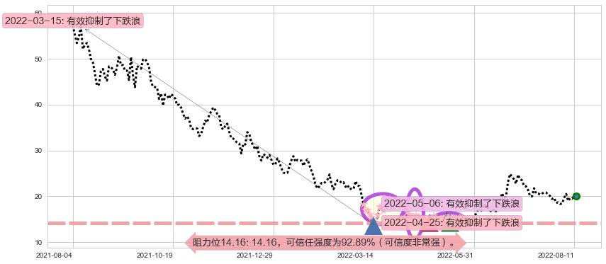 微创医疗阻力支撑位图-阿布量化