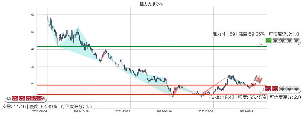 微创医疗(hk00853)阻力支撑位图-阿布量化