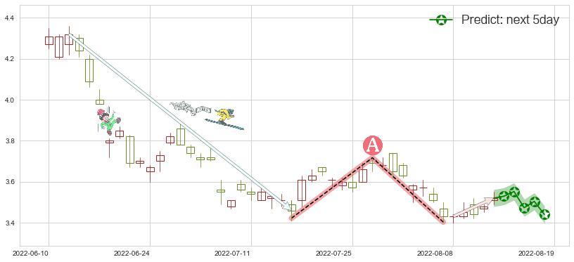 预测中国石油股份(hk00857)价格K线图-阿布量化