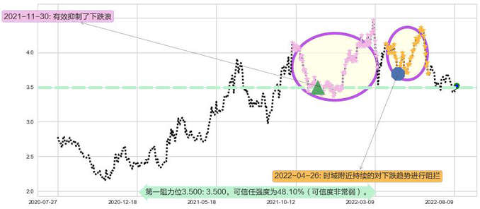 中国石油股份阻力支撑位图-阿布量化
