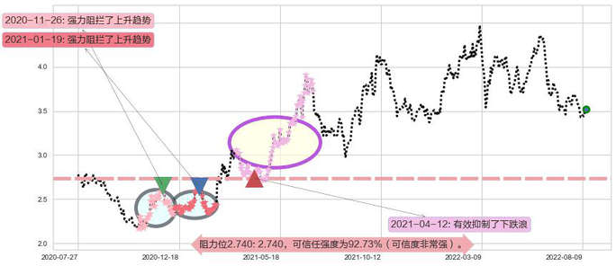 中国石油股份阻力支撑位图-阿布量化