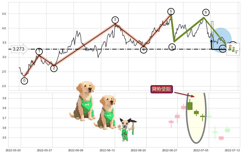 降势受阻+降势停顿+上涨孤独十字星+低档五阳线+三空阴线+上涨两颗星 | 上涨三颗星+上涨孕十字星+上涨螺旋桨形态+锤头线（锤子线）+看涨(低位)倒锤头线+上升抵抗+上探下跌+下跌抵抗+双飞乌鸦(树上二鸦)+下跌螺旋桨+看跌(高位倒锤头)流星线+下降三部曲（降势三鹤） ➕ 调整浪ABC