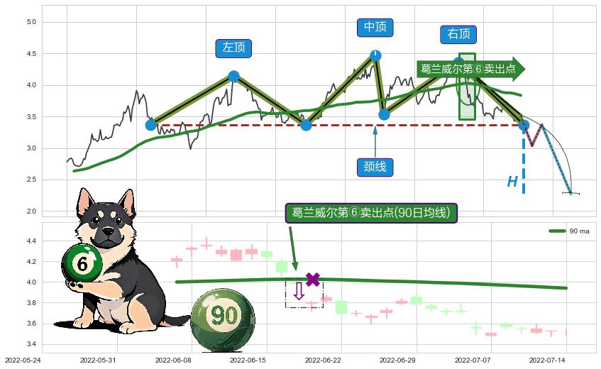 葛兰威尔第⑥卖出点+【死亡谷】卖出点+【毒蜘蛛】卖出点+【断头铡刀】卖出点+【乌云密布】卖出点 ➕ 突破整理