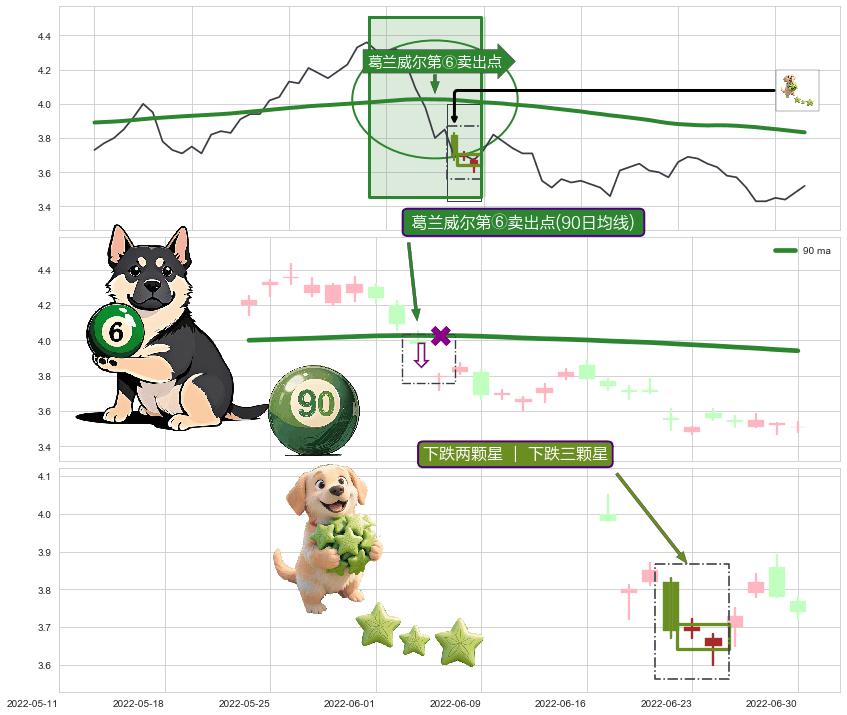 下跌两颗星 ｜ 下跌三颗星+黄昏之星（夜星） ➕ 葛兰威尔第⑥卖出点