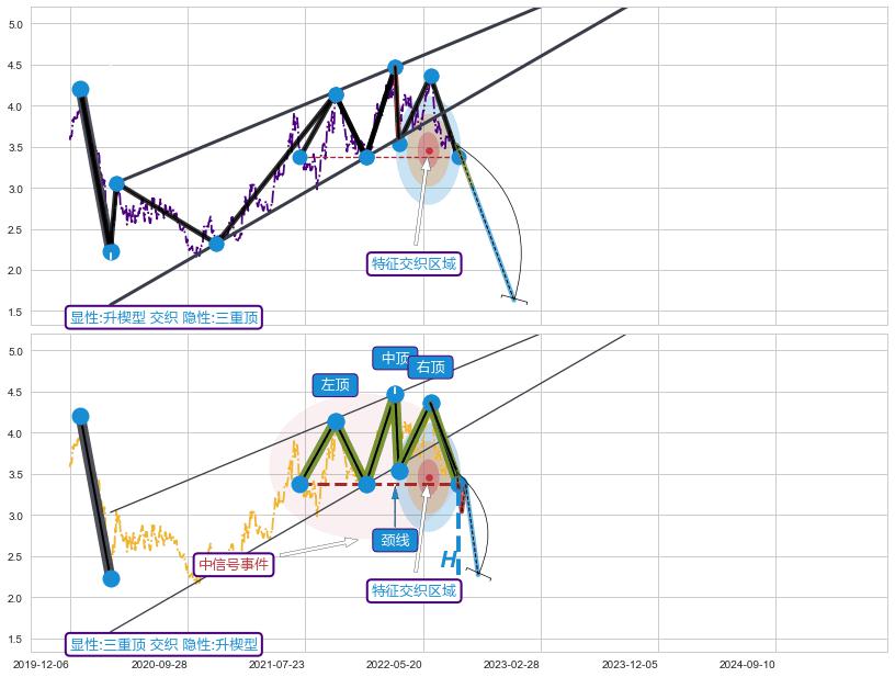 突破整理+谐波(XABCD) ➕ 突破整理