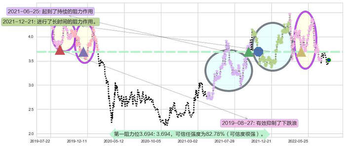 中国石油股份阻力支撑位图-阿布量化