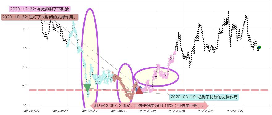 中国石油股份阻力支撑位图-阿布量化