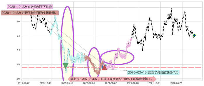 中国石油股份阻力支撑位图-阿布量化