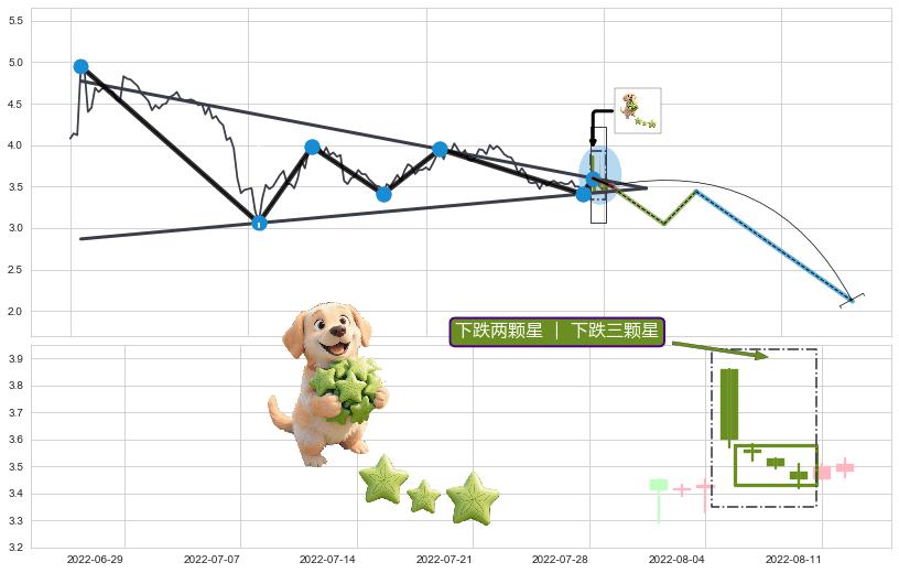 下跌两颗星 ｜ 下跌三颗星+双飞乌鸦(树上二鸦)+看跌(高位倒锤头)流星线 ➕ 突破整理