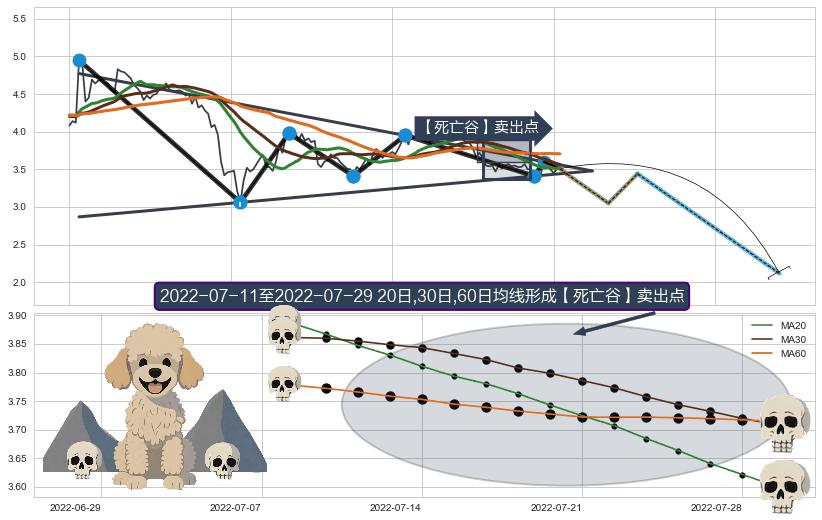 【死亡谷】卖出点+【断头铡刀】卖出点+【乌云密布】卖出点 ➕ 突破整理