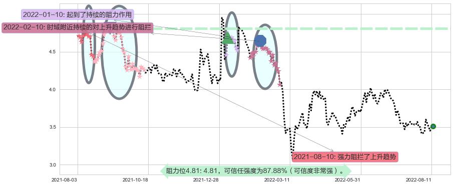 神州控股阻力支撑位图-阿布量化